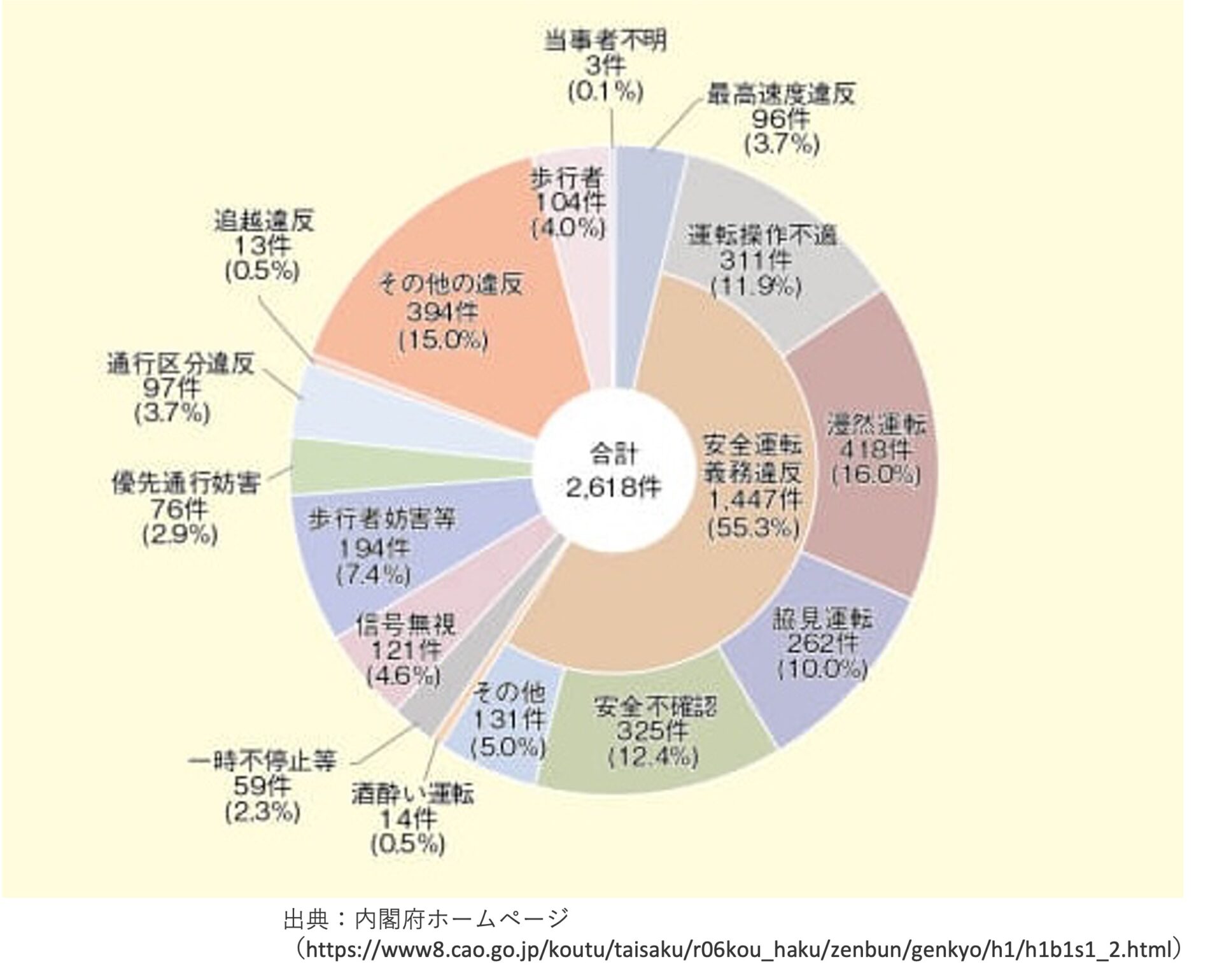 安全 運転 義務 違反